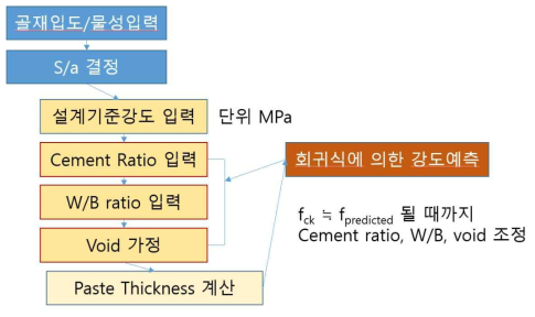 RCC mix design tool 흐름도