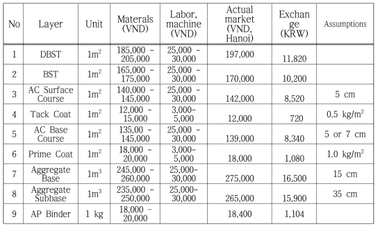 아스팔트 계열 포장 층별 재료비 및 시공비