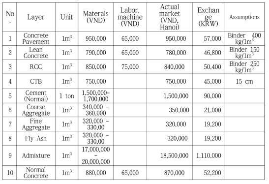 콘크리트 계열 포장 층별 재료비 및 시공비