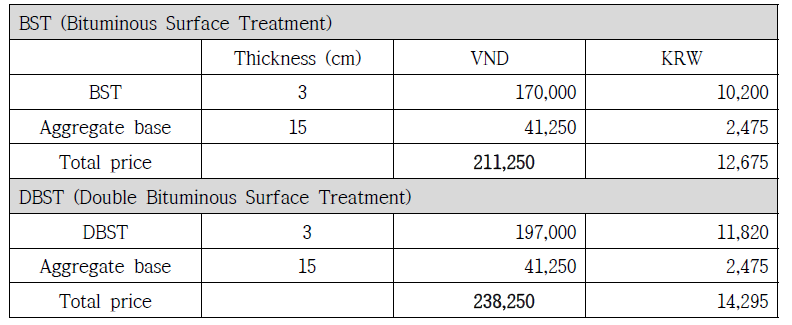 BST / DBST 포장 시공비 분석 (단위 : 1 m2 )