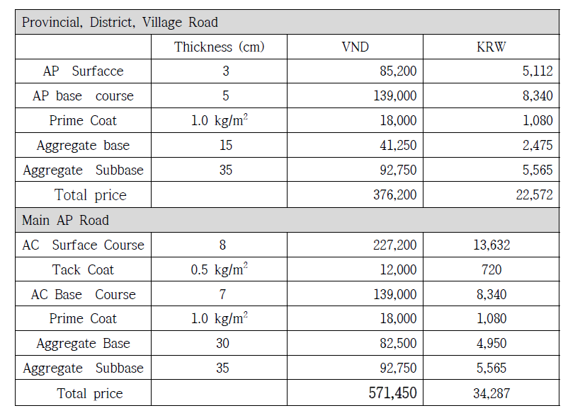 지방도 및 간선도로 아스팔트 포장 시공비 분석 (단위 : 1 m2 )