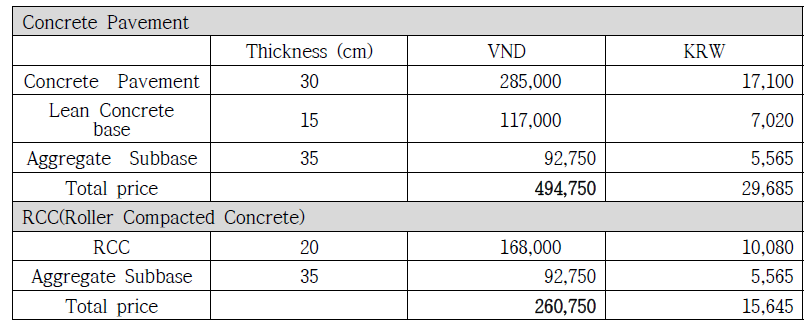 콘크리트 및 RCC 포장 시공비 분석 (단위 : 1 m2 )