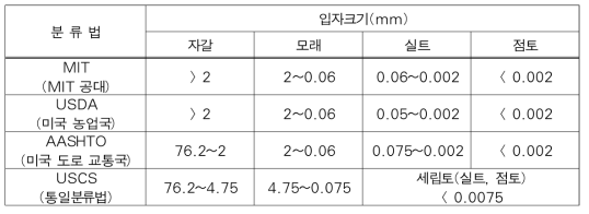 흙 입자 크기별 분류 기준