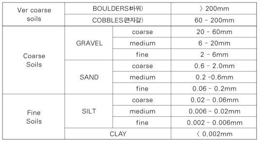 입자 크기에 따른 흙의 분류(British Soil Class System)