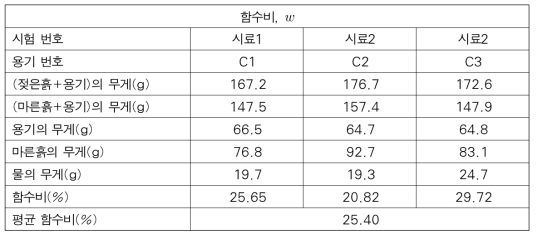 흙 시료별 함수비 시험 결과