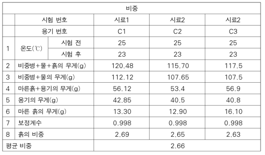 흙 시료별 비중 시험 결과