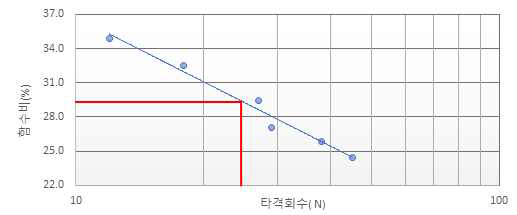 흙 시료의 액성한계 그래프