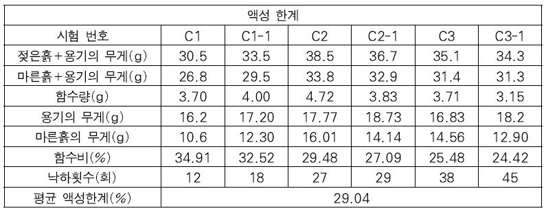 액성한계 시험 결과