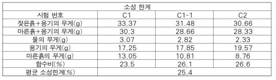 소성한계 시험 결과