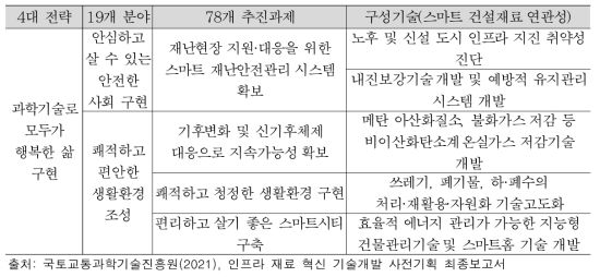 제4차 과학기술 기본계획 내 스마트 건설재료 관련 추진과제