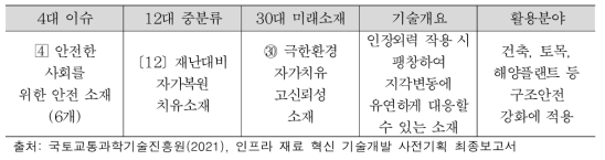 제4차 구조재료와 연관성이 있는 30대 미래소재 기술 내용 중 일부