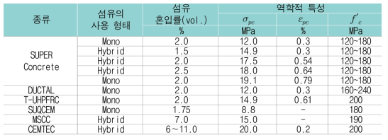 UHPC의 역학적 특성