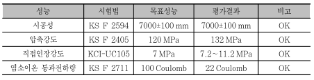 슈퍼콘크리트의 목표 성능 평가 결과