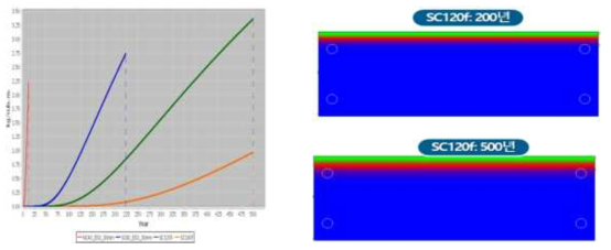 슈퍼콘크리트의 내구수명 예측 결과