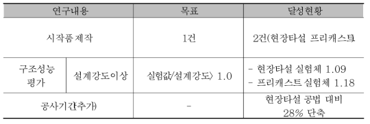 WBS 3의 연구내용과 달성현황