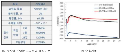 무수축 슈퍼콘크리트의 특성