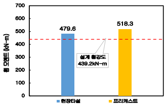 휨모멘트 비교