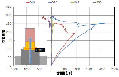 하중-변형률 관계(현장타설 실험체)