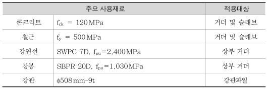 주요 사용재료의 특성