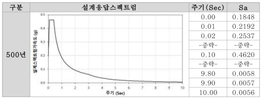 설계응답스펙트럼