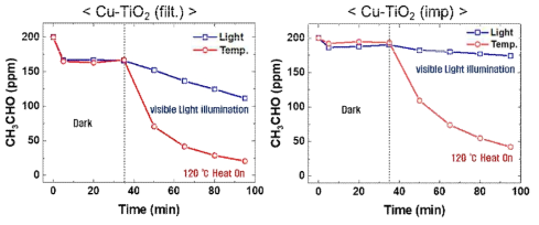 Cu-TiO2 합성방법 및 실험조건에 따른 VOCs 제거효율 분석