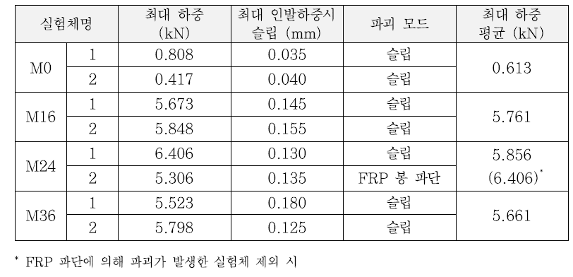 옥사이드 입도별 인발 실험 결과