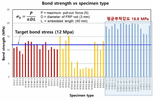 부착성능 분석