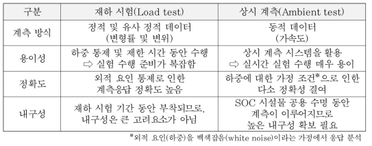 계측 방법에 따른 SOC 시설물 상태 평가