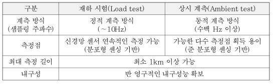 SOC 시설물 상태 평가 별 신경망 센서 계측기 요구 조건