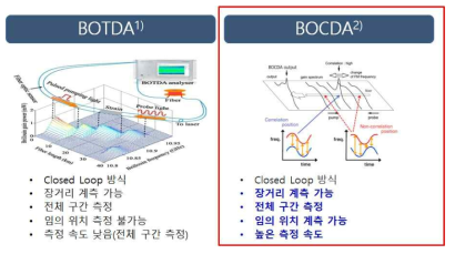 분포형 광섬유 계측 기술 비교 및 최종안 선정(BOCDA)