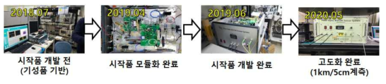 BOCDA 시작품 개발 과정