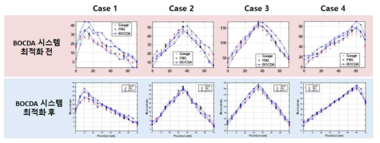 BOCDA 시스템 최적화 전/후 계측 정확도 검증