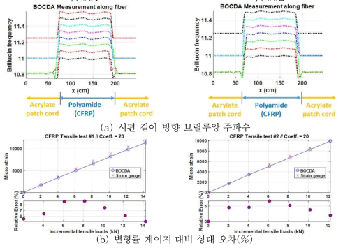 φ 3 mm CFRP 신경망 센서 인장 실험 결과