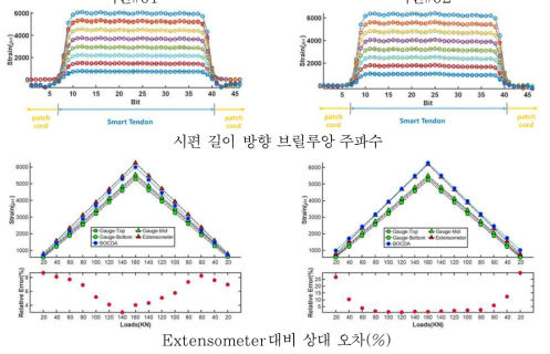 CFRP 신경망 센서가 매립된 스마트 강연선의 인장 실험 결과