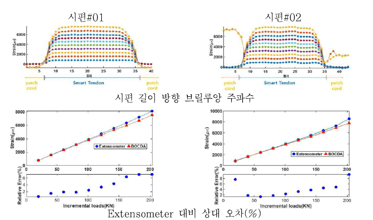 하이브리드 신경망 센서가 매립된 스마트 강연선의 인장 실험 결과