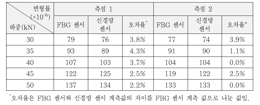 신경망 센서의 정확도 평가 실험 결과