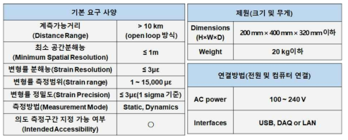 SOC 시설물에 적합한 RFMS 시작품 목표 성능 도출