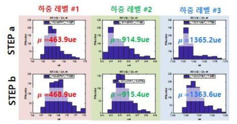 단계별 인장력 가력 후 재현성 검토 결과