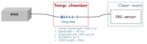 Chirp FBG 온도 특성 실험 개요