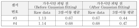 잡음(noise) 저감 방법에 따른 측정치 표준편차