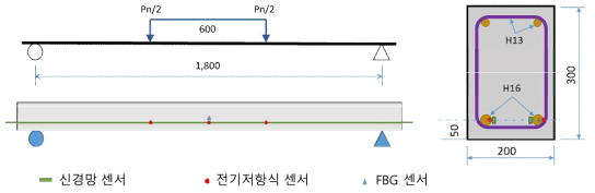 철근 콘크리트 보 실험체 설계 및 센서 설치 위치