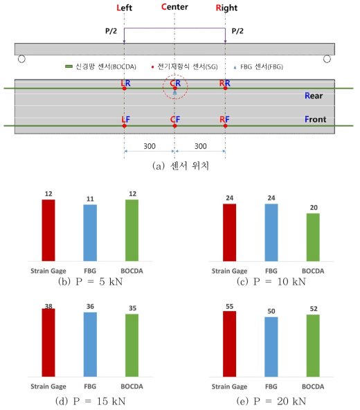 균열 전 하중 단계별 계측 값 비교