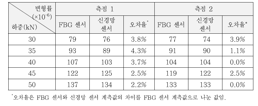 신경망 센서의 정확도 평가 실험 결과