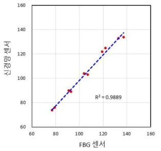 신경망 센서와 FBG 센서의 계측값 일치도