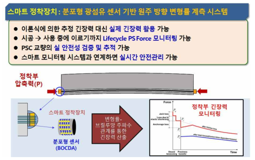 분포형 광섬유 센싱 기반 스마트 정착장치 개요