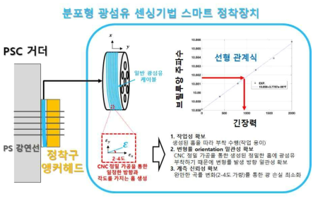 스마트 정착장치 긴장력 추정 개요