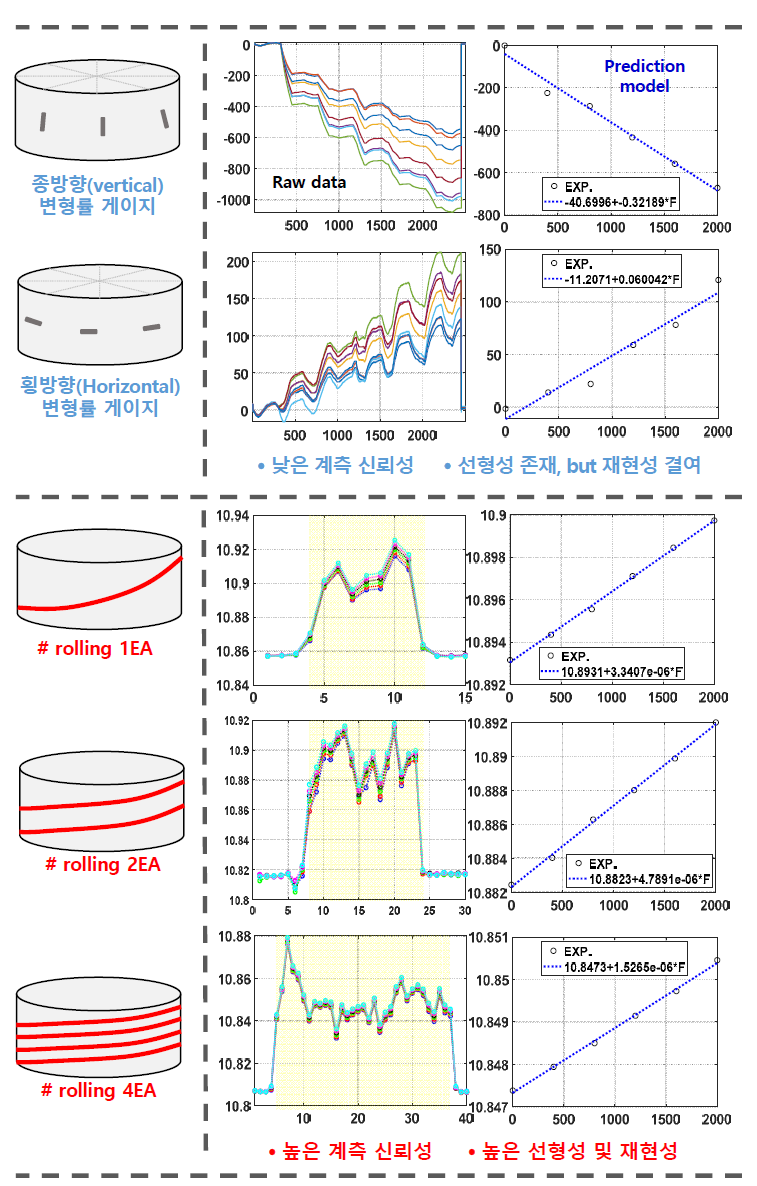 스마트 정착장치 긴장력 추정 결과