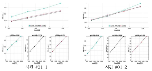 시편 #01의 하중 변형률 관계 및 선형 회귀식