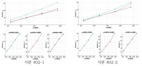 시편 #02의 하중 변형률 관계 및 선형 회귀식