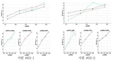 시편 #03의 하중 변형률 관계 및 선형 회귀식